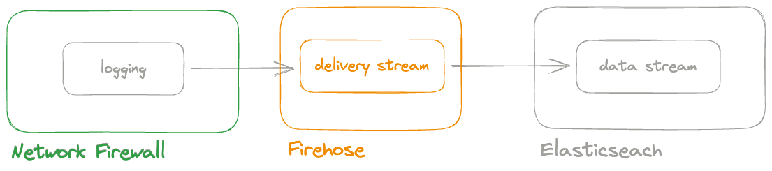 Firehose stream Firehose stream