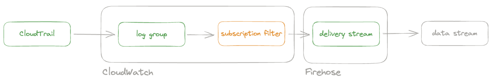 Firehose subscription filter Firehose subscription filter