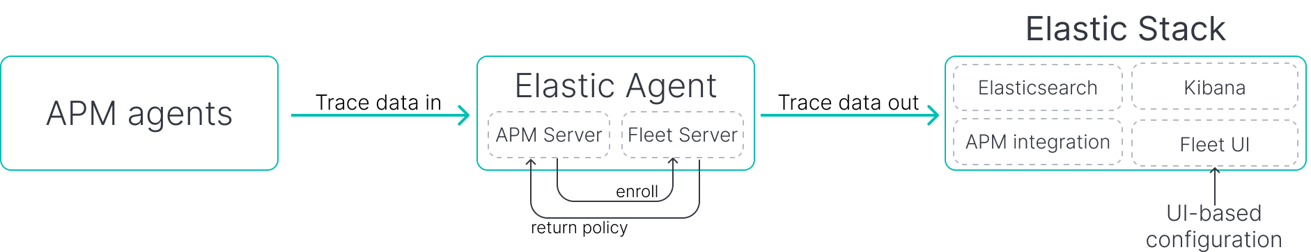 APM Server fleet overview APM Server fleet overview