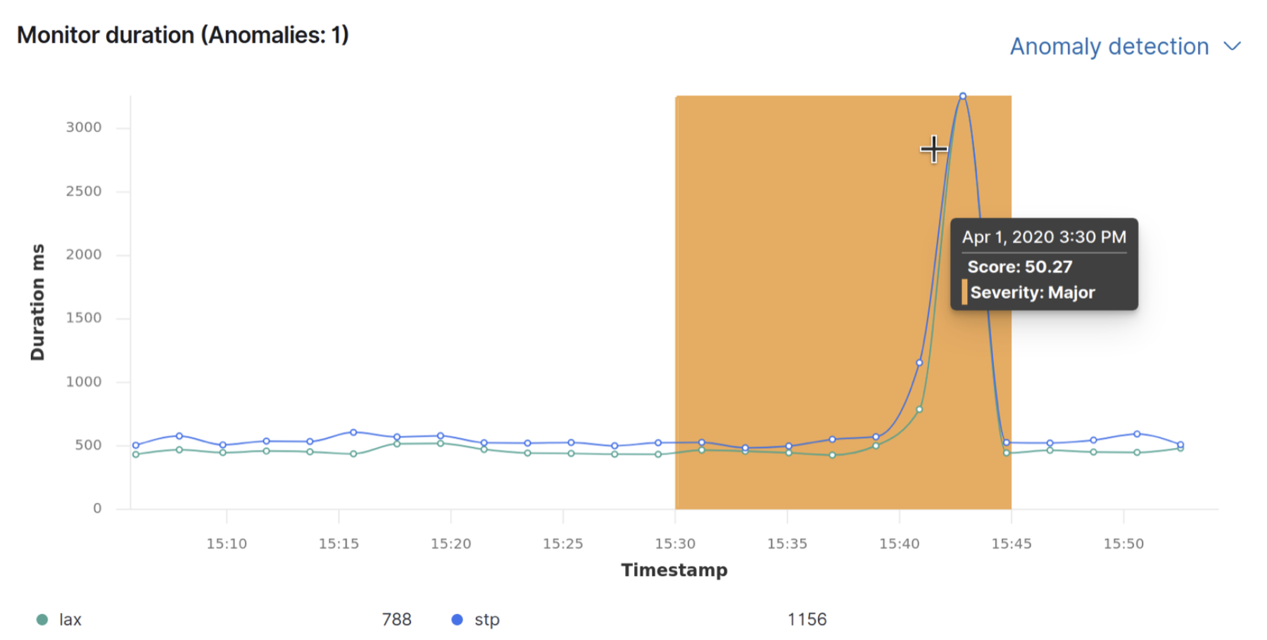inspect uptime duration anomalies inspect uptime duration anomalies