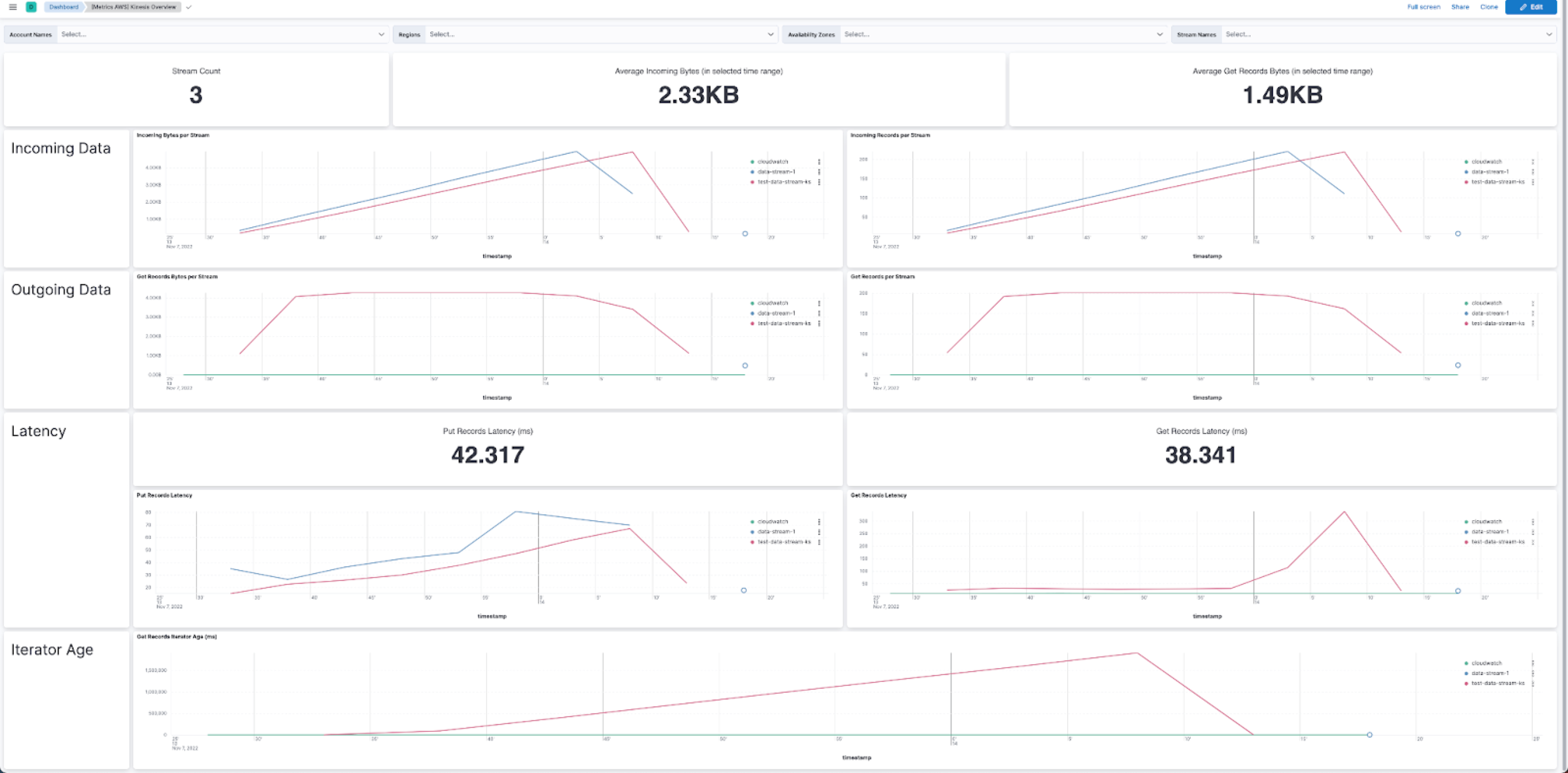 Screenshot showing the Kinesis overview dashboard Screenshot showing the Kinesis overview dashboard