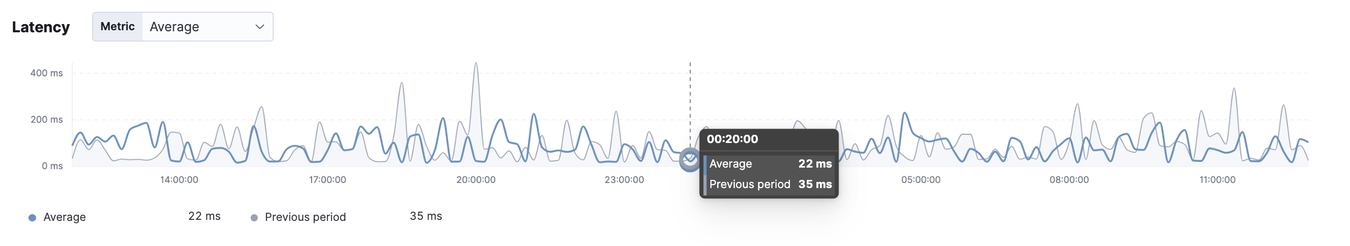 Service latency Service latency