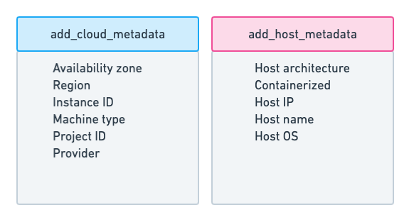 Metadata processors for cloud Metadata processors for cloud