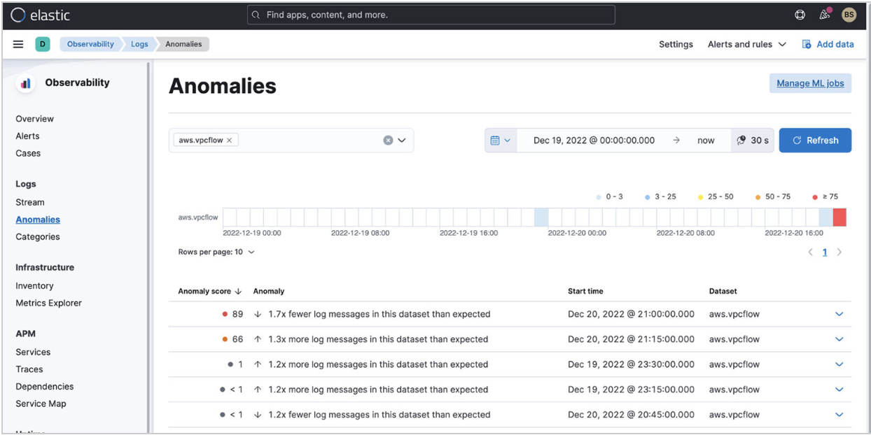 Anomalies results with ML Anomalies results with ML