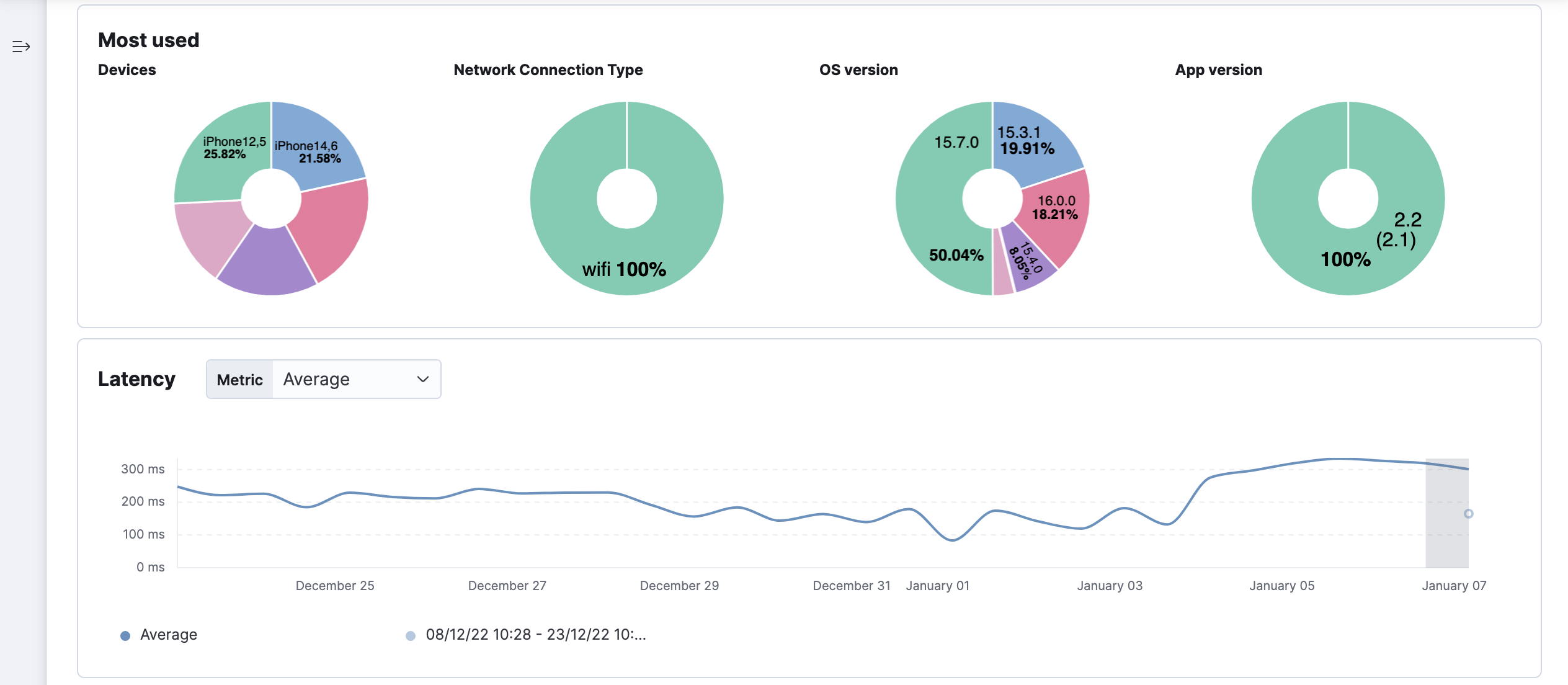 mobile service overview showing most used devices mobile service overview showing most used devices