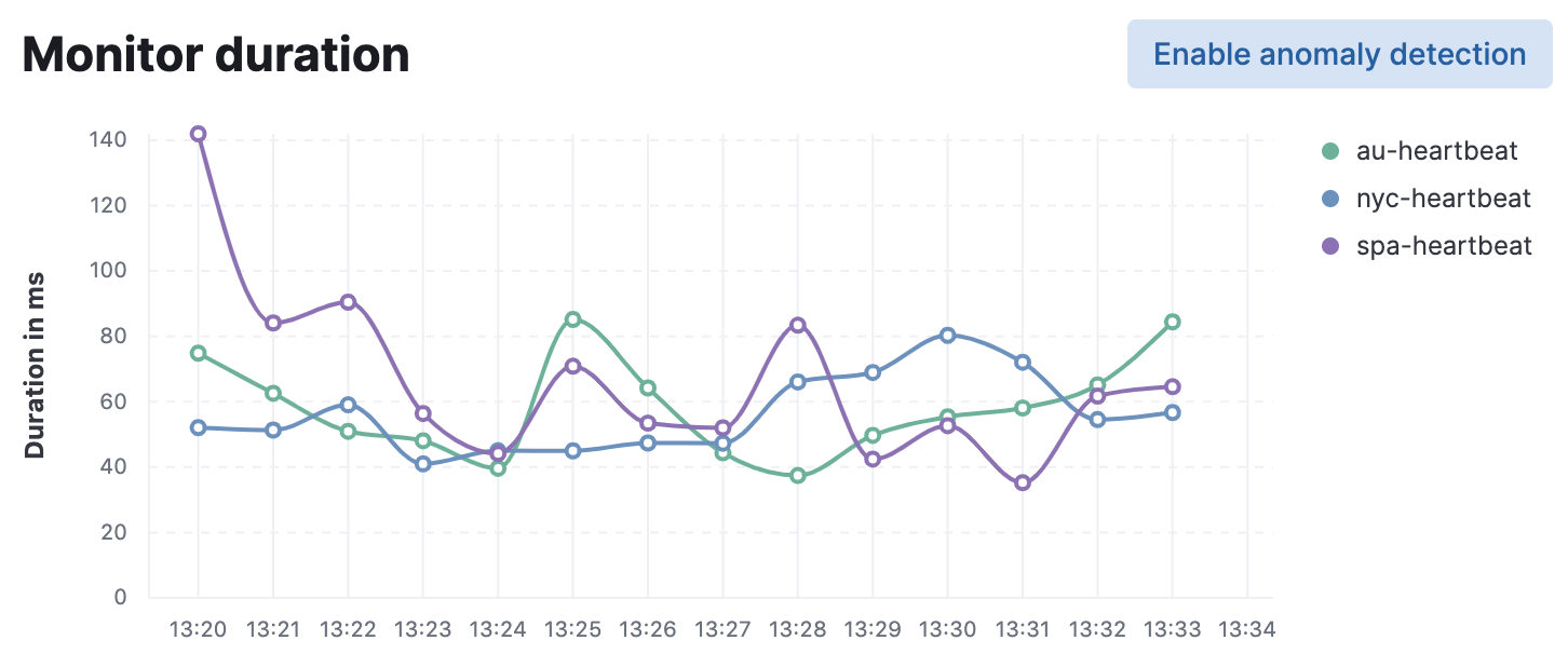 Monitor duration chart Monitor duration chart