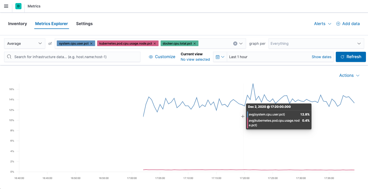 Metrics dashboard that shows CPU usage for Kubernetes pods Metrics dashboard that shows CPU usage for Kubernetes pods
