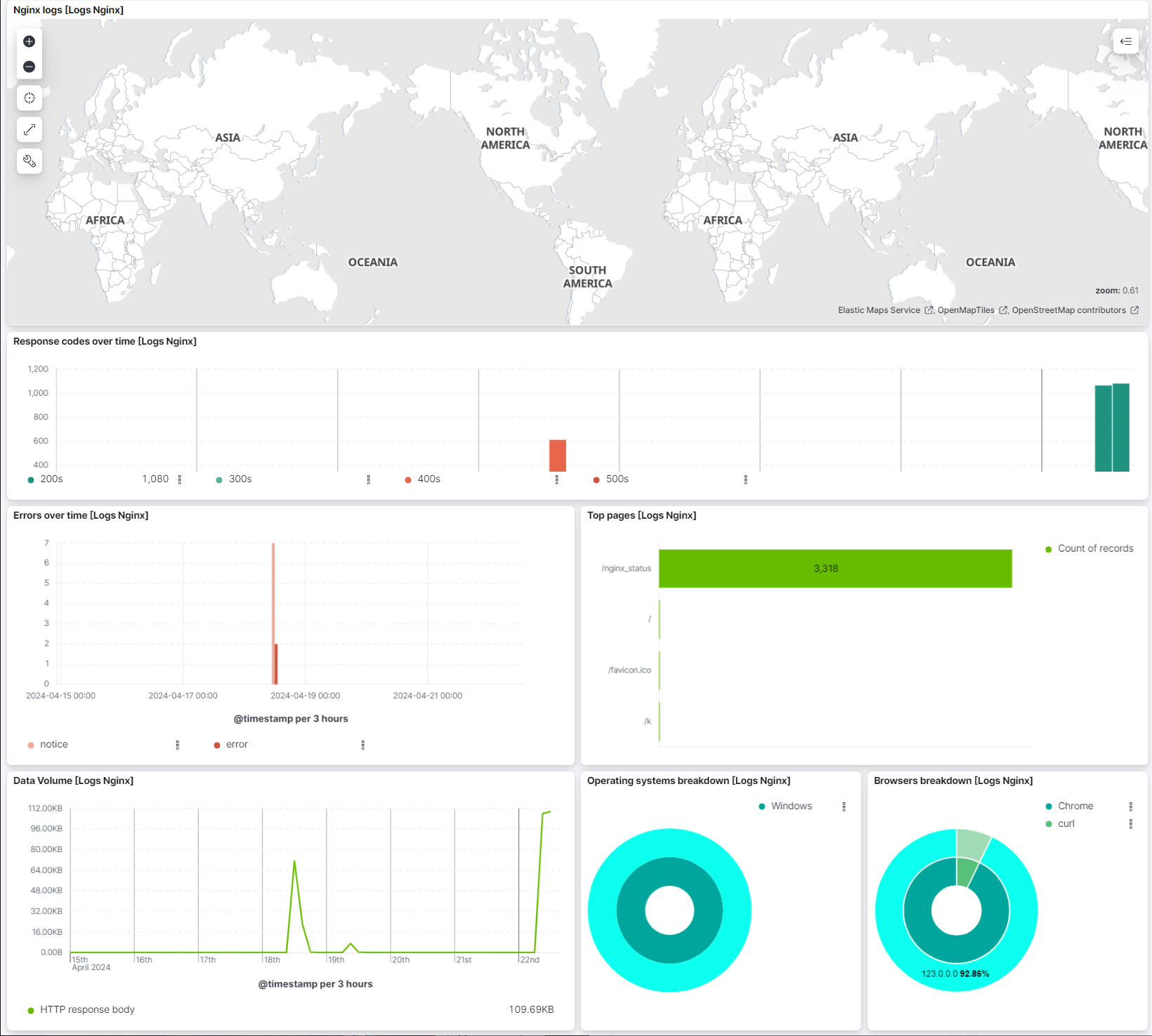 nginx logs overview dashboard nginx logs overview dashboard