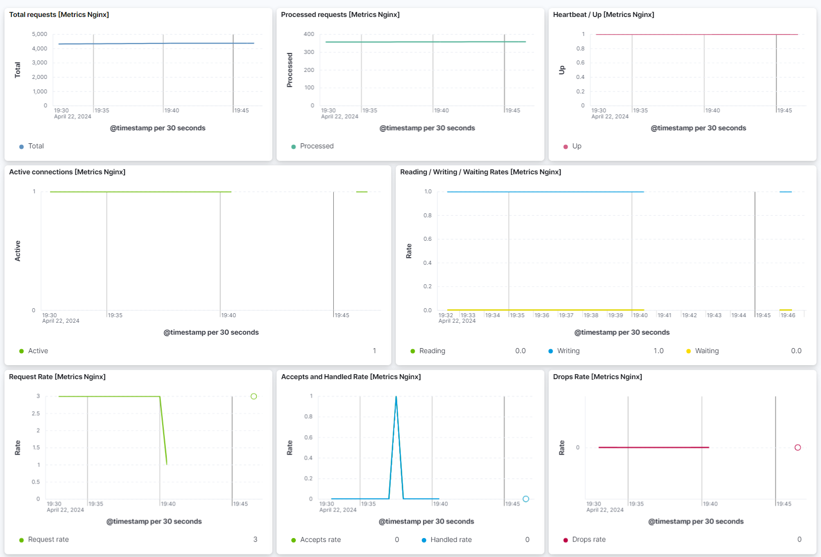 nginx metrics dashboard nginx metrics dashboard