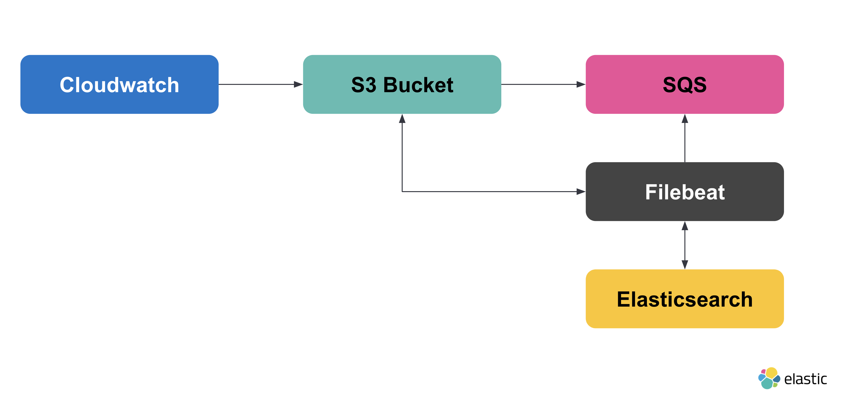 Current Architecture Current Architecture