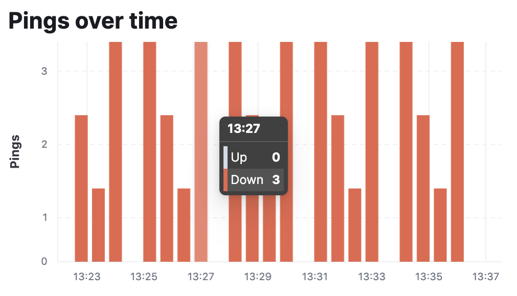 Pings over time chart Pings over time chart