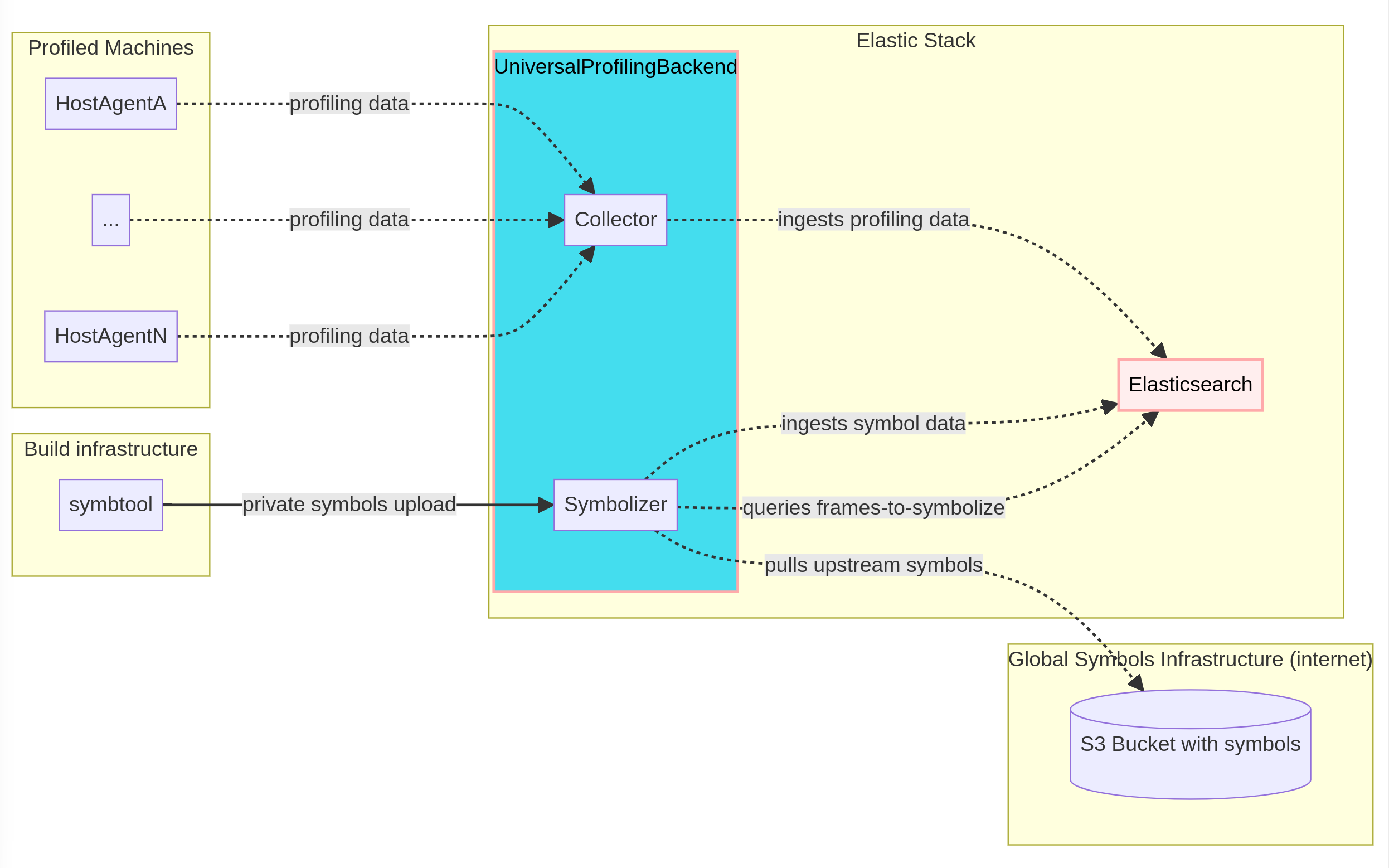 profiling self managed ingestion architecture profiling self managed ingestion architecture