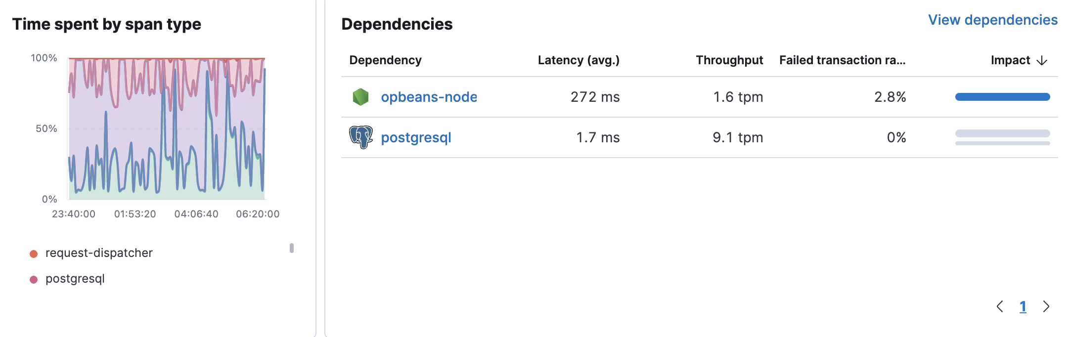 Span type duration and dependencies Span type duration and dependencies