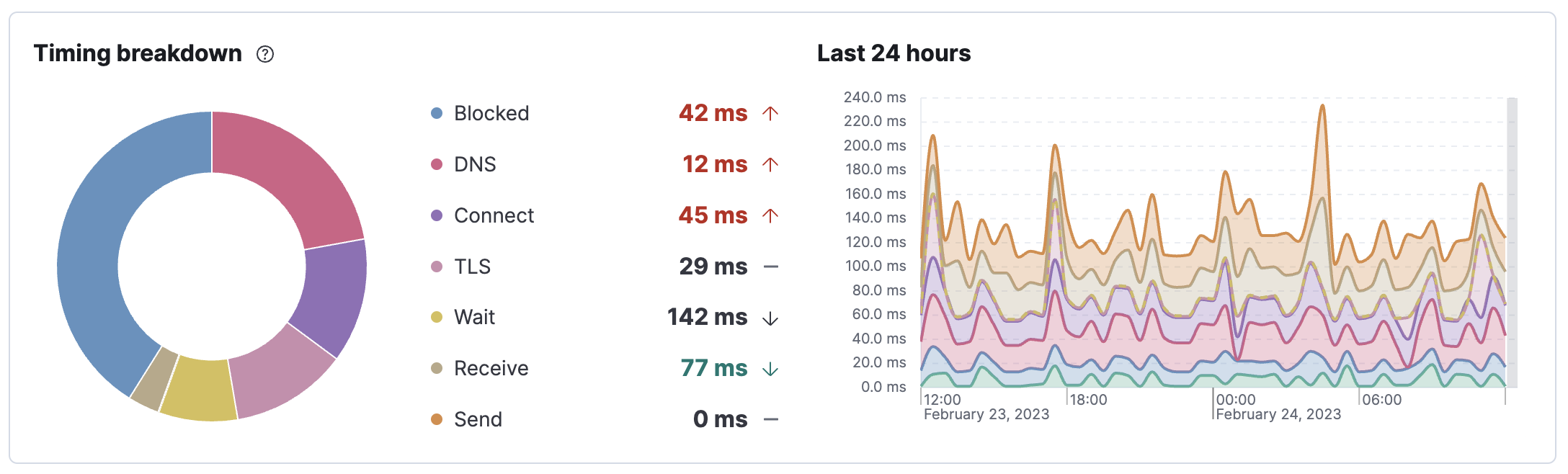 Network timing visualization for one step in a browser monitor in the Synthetics app Network timing visualization for one step in a browser monitor in the Synthetics app