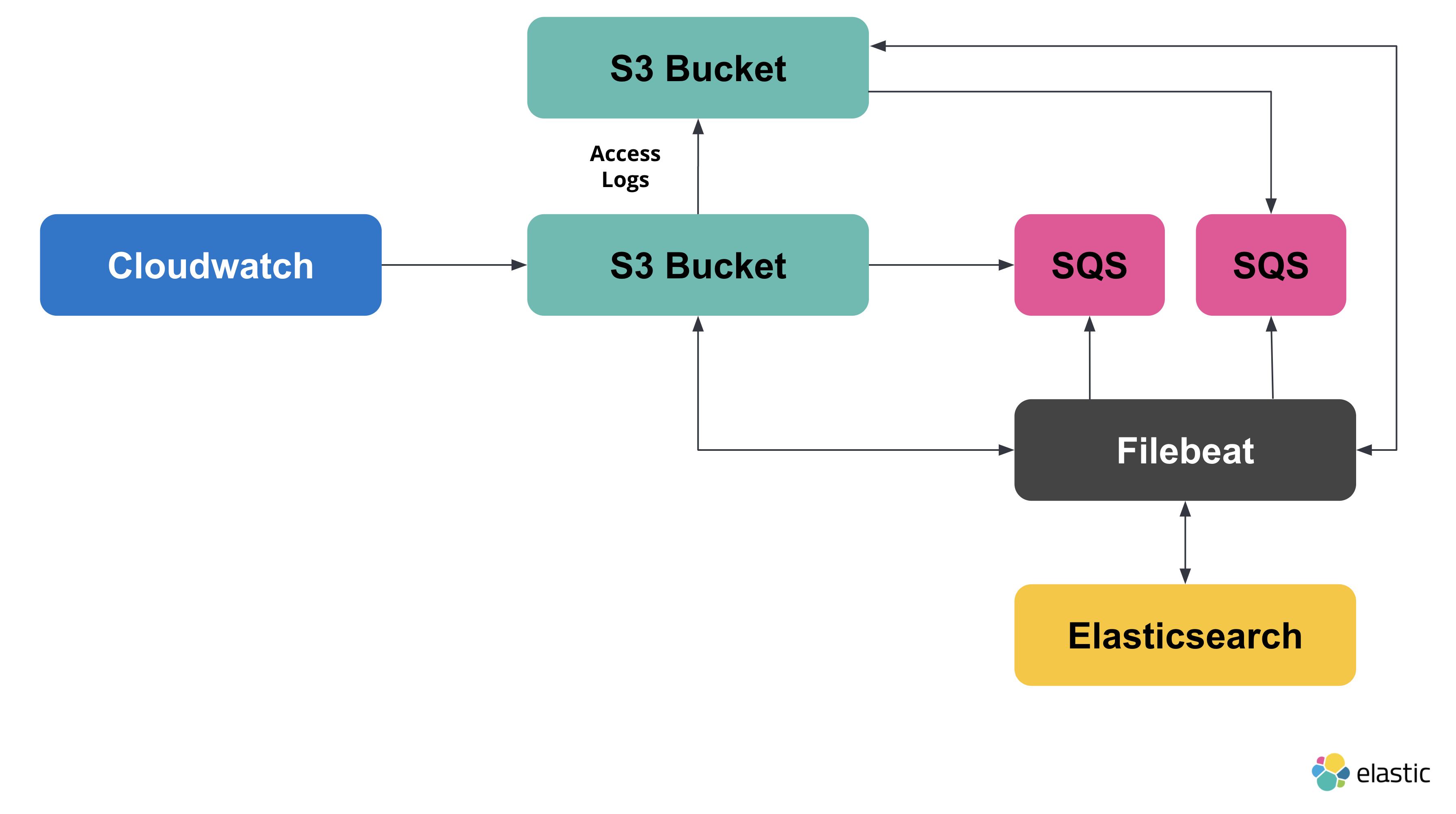 Architecture with Access Logging Enabled Architecture with Access Logging Enabled