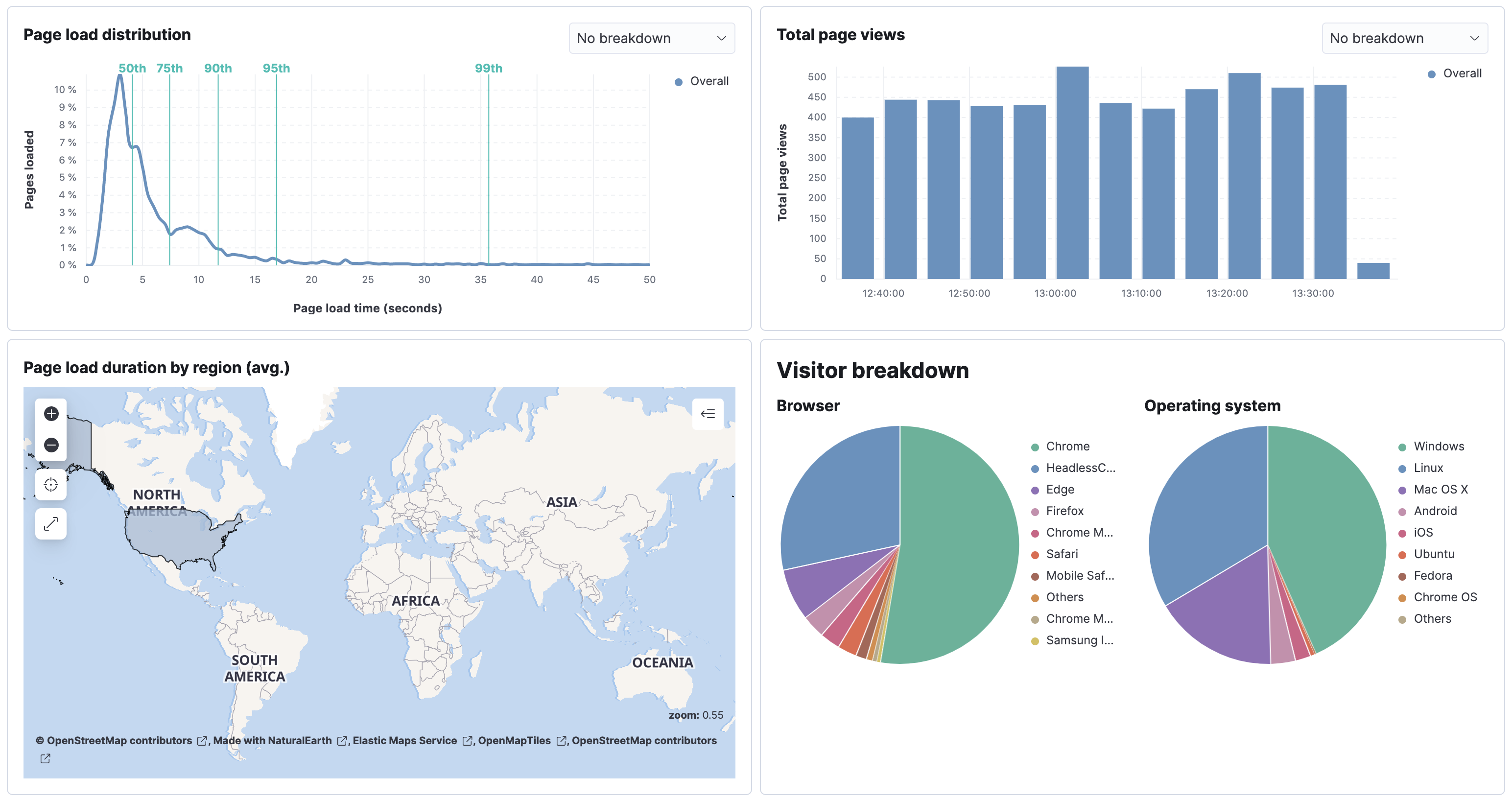 User Experience visitor breakdown User Experience visitor breakdown