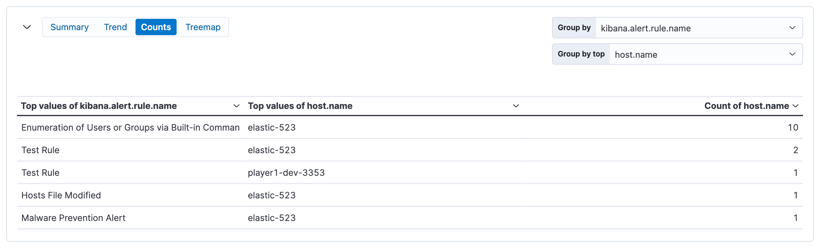 Counts visualization for alerts Counts visualization for alerts