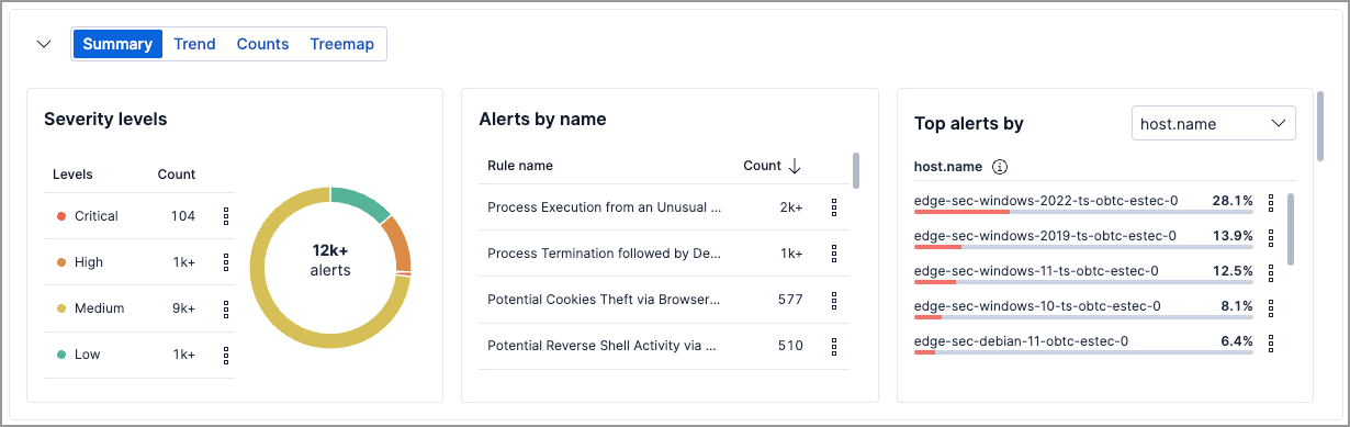 Summary visualization for alerts Summary visualization for alerts