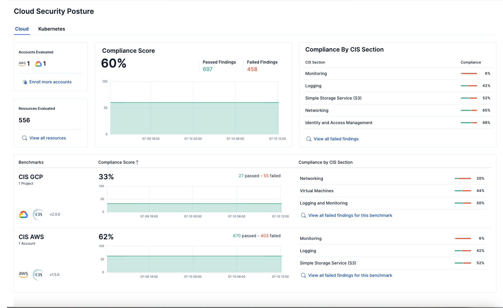 Cloud Security Posture dashboard Cloud Security Posture dashboard
