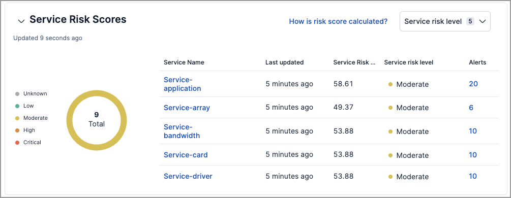 Service risk scores table Service risk scores table