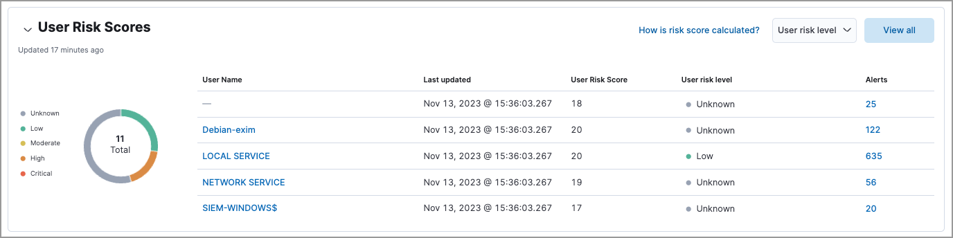 User risk table User risk table