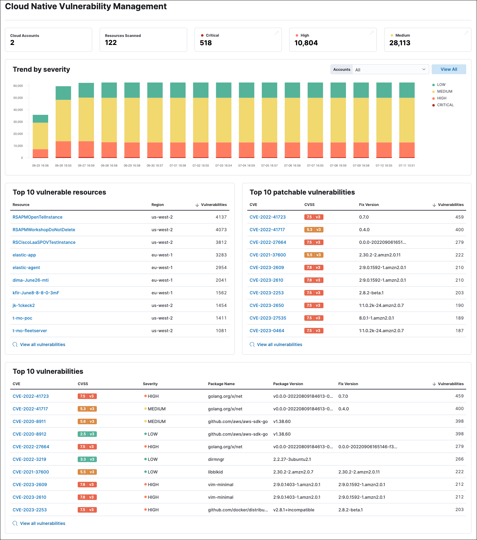 The CNVM dashboard The CNVM dashboard