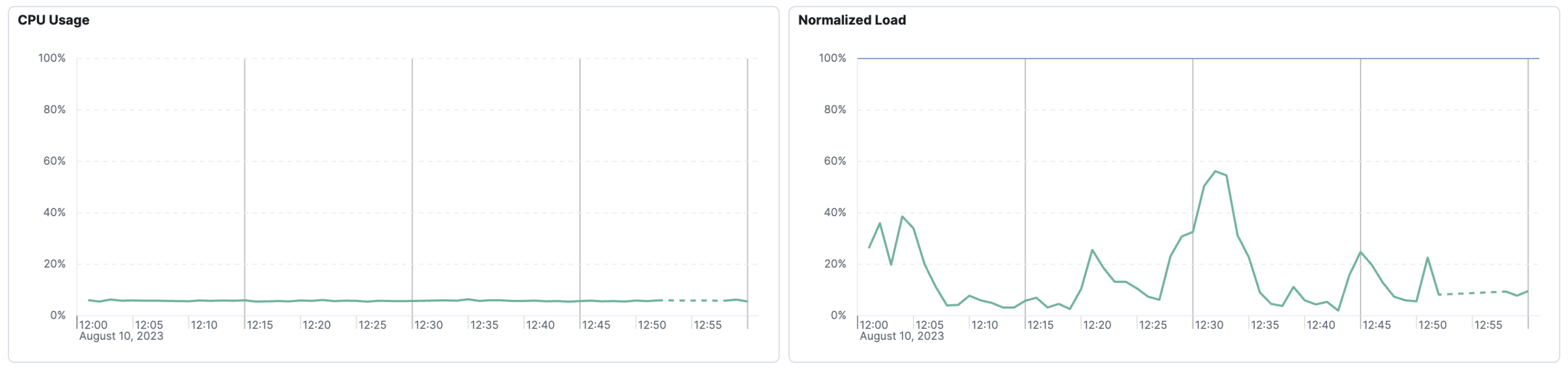 Screenshot showing missing data Screenshot showing missing data