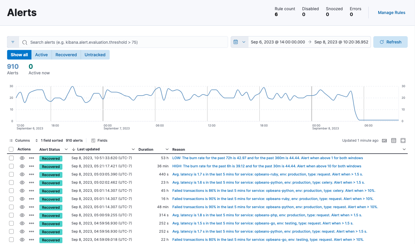 Summary of Alerts Summary of Alerts