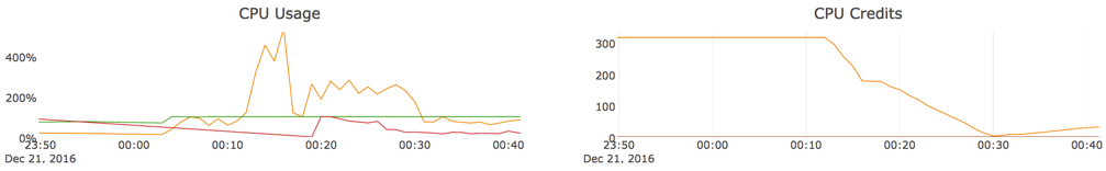 CPU usage versus CPU credits over time CPU usage versus CPU credits over time