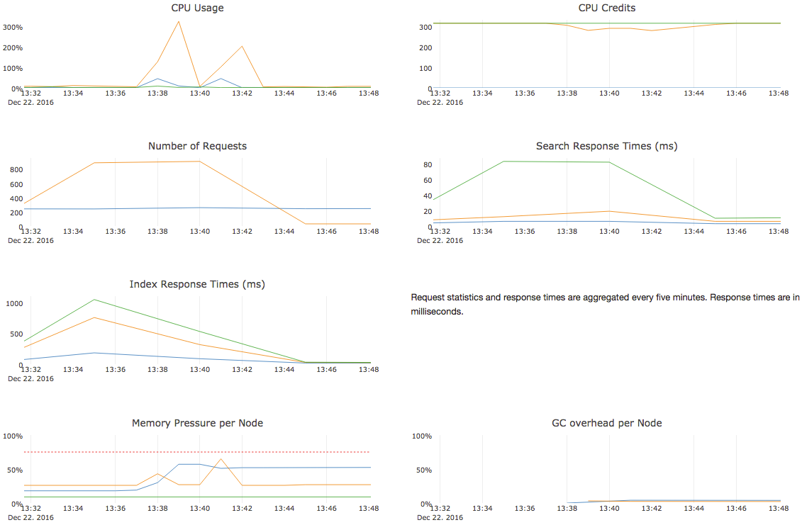 Cluster performance metrics Cluster performance metrics